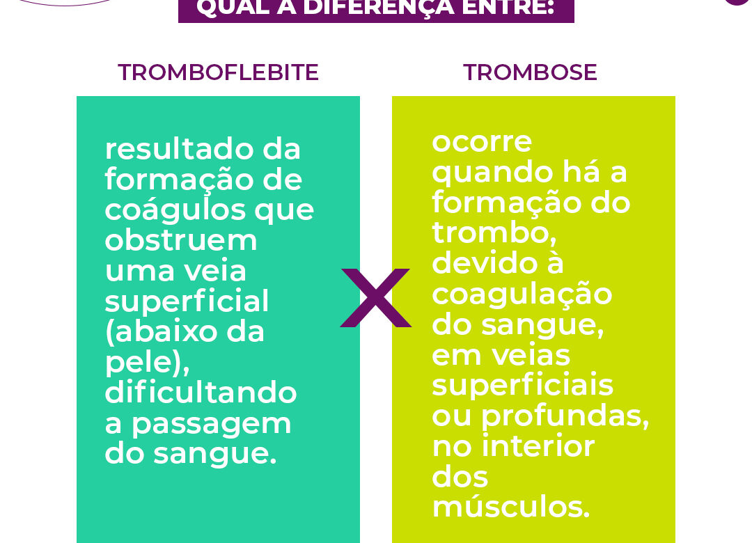 Ilustração com quadro comparativo, mostrando as diferenças entre trombose e tromboflebite